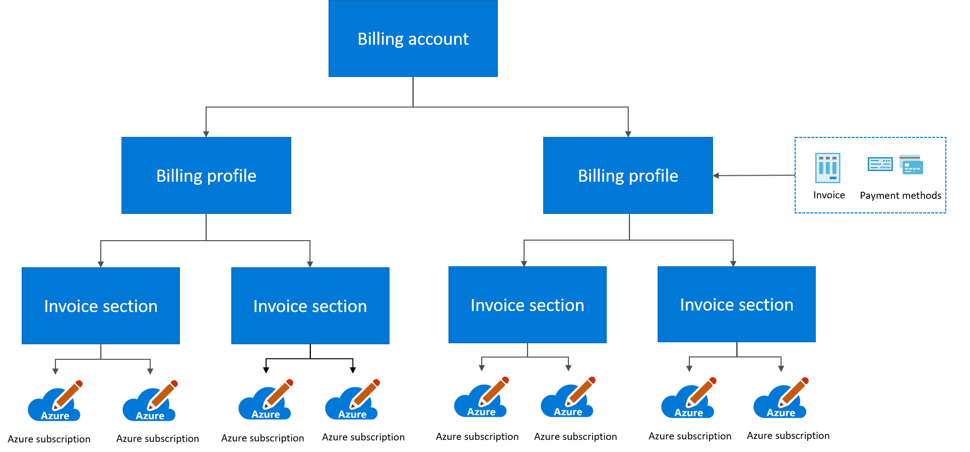 Billing hierarchy