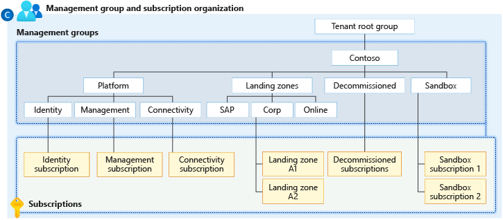 Managementgroup-structure